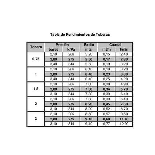 Aspersor Hunter SRM-04. Alcance 4,00 a 9,40mts. Rosca 1/2" hembra (pack de 5 unidades)