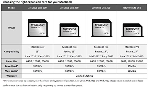 Transcend JetDrive Lite 130 - 256 GB Tarjeta de memoria para MacBook Air 13"