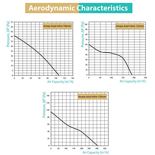 Airope 125 mm, Extractor de Aire Silencioso,190 m3/h,Conducto Inline,Para Baño, WC, Tienda, Invernadero, Cocina, Oficina, Garaje, 5 AÑOS de Garantía